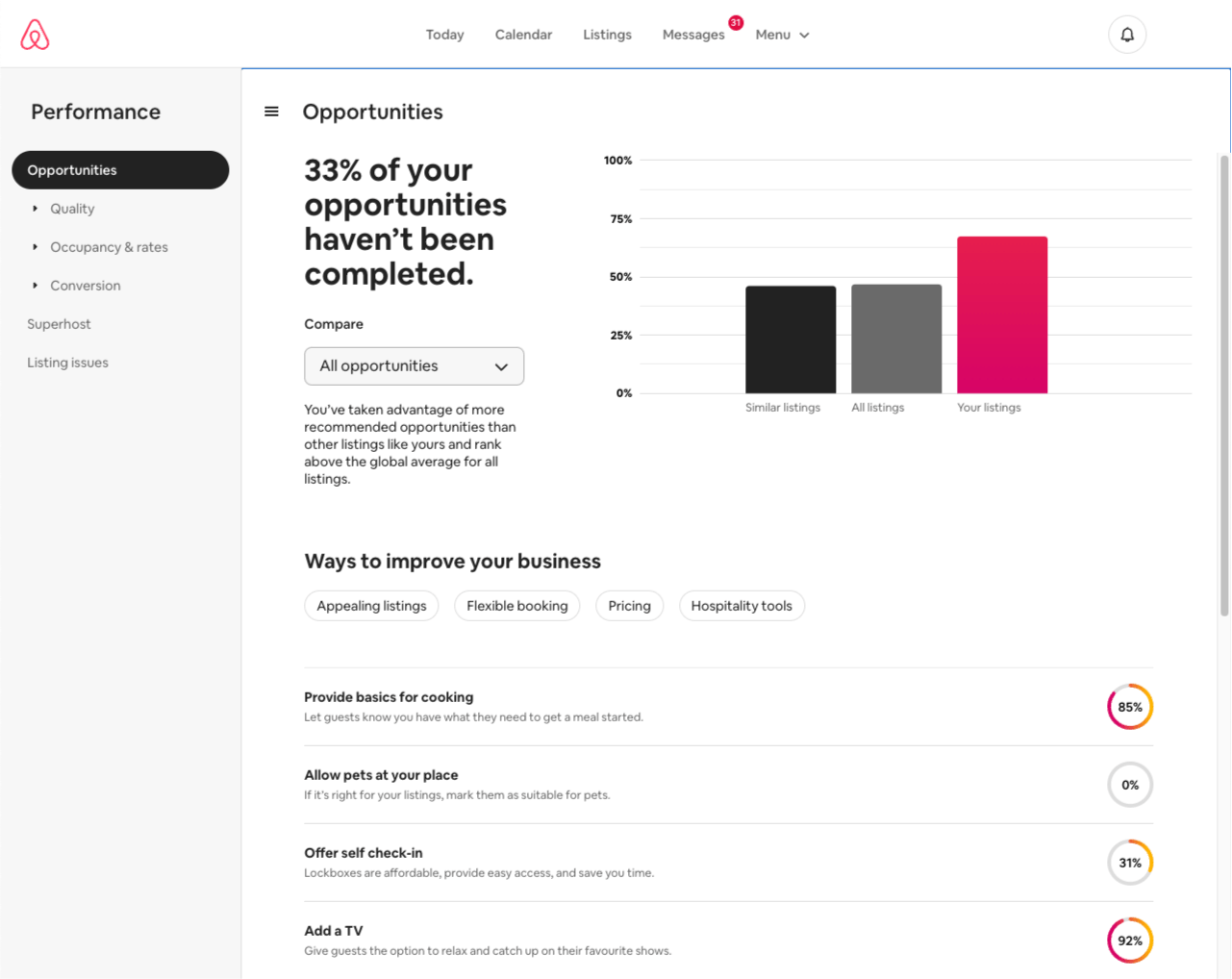 A screenshot of the Airbnb Opportunities dashboard displaying a summary of how a host has completed 33% of recommended opportunities. The chart compares performance against similar listings and all listings. Suggestions for improving business include providing basics for cooking (85% completion), offering self check-in (31% completion), and adding a TV (92% completion).