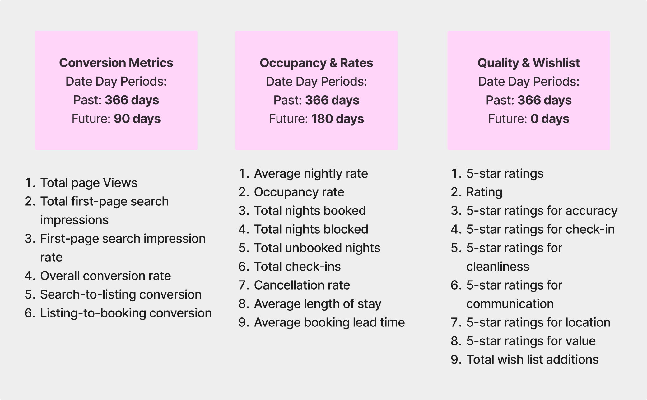 A graphic displaying three categories of Airbnb performance metrics: Conversion Metrics, Occupancy & Rates, and Quality & Wishlist. Each category includes key metrics like total page views, occupancy rate, nightly rate, 5-star ratings, and wishlist additions. The metrics are split into past and future date periods, showing data over 366 days for past performance and up to 180 or 90 days into the future.