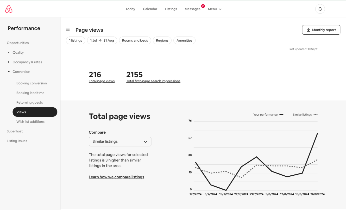A screenshot of the Airbnb Performance dashboard showing total page views and first-page search impressions for a listing between 1 July and 31 August. The listing had 216 total page views and 2,155 first-page search impressions. A comparison graph below shows the listing’s page views compared to similar listings in the area, with a line chart tracking performance over time.