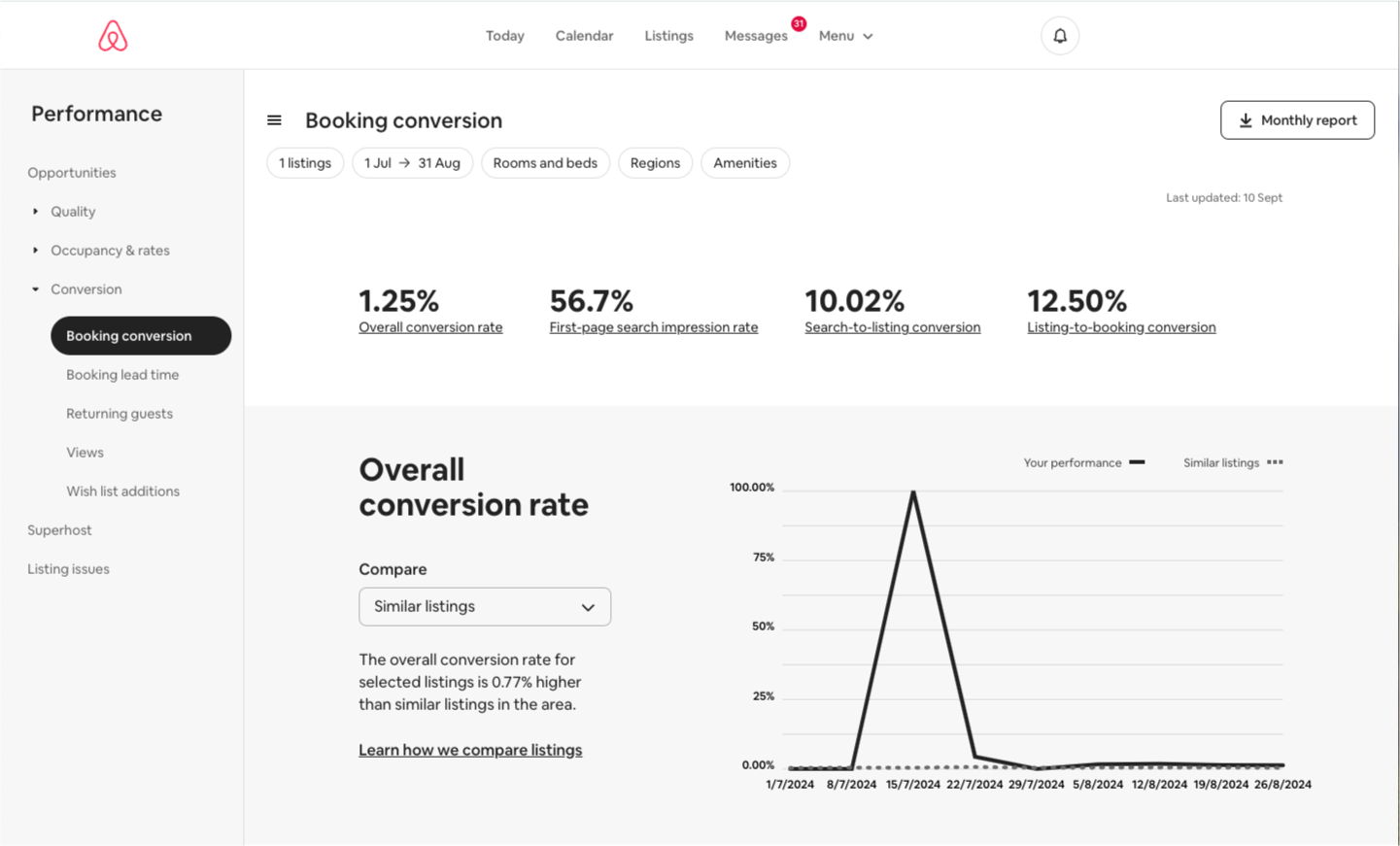 Airbnb Booking Conversion Metrics Dashboard showing key performance metrics for listing conversions, including overall conversion rate, first-page search impression rate, search-to-listing conversion, and listing-to-booking conversion with a comparison graph.