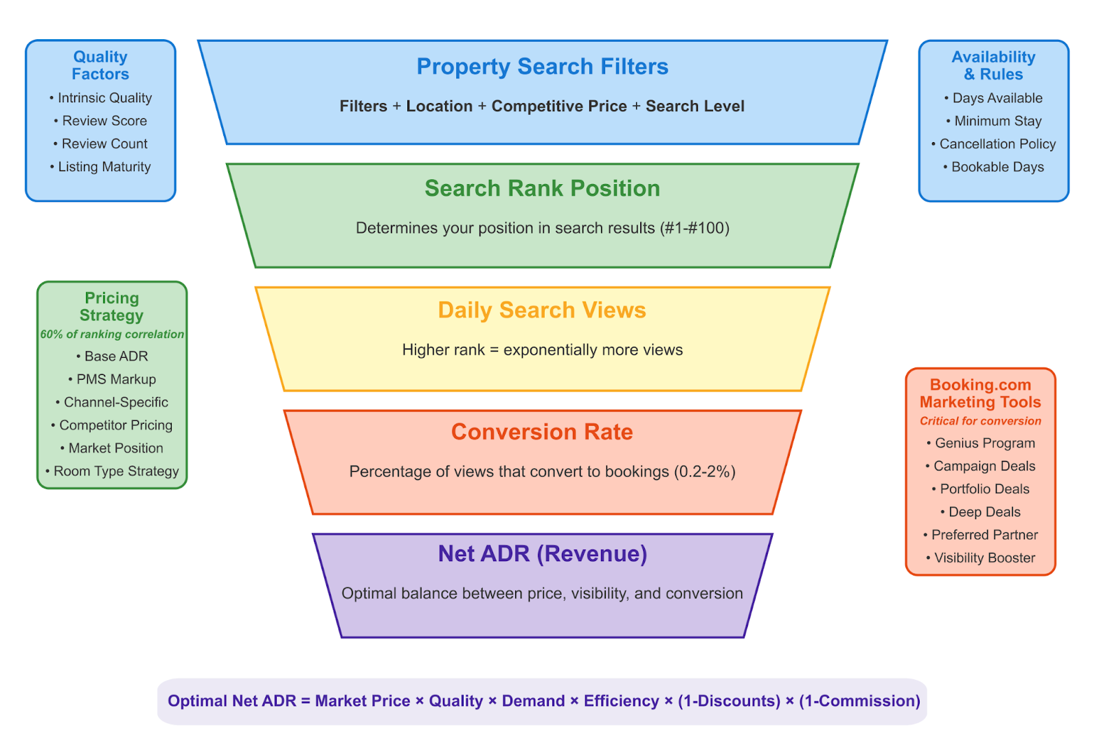 Colour‑coded funnel diagram illustrating five stages from “Property Search Filters” at the top (incorporating filters, location, competitive price and search level), narrowing to “Search Rank Position” (your rank #1–#100), then “Daily Search Views” (higher rank yields exponentially more views), “Conversion Rate” (0.2–2 % of views convert), and finally “Net ADR (Revenue)” (optimal balance of price, visibility and conversion). Four blue side boxes highlight supporting factors: Quality Factors (intrinsic quality, review score/count, listing maturity), Pricing Strategy (base ADR, PMS markup, competitor pricing, room‑type strategy), Availability & Rules (days available, minimum stay, cancellation policy), and Booking.com Marketing Tools (Genius programme, campaign/portfolio/deep deals, visibility booster). A footer shows the formula “Optimal Net ADR = Market Price × Quality × Demand × Efficiency × (1 – Discounts) × (1 – Commission)”.