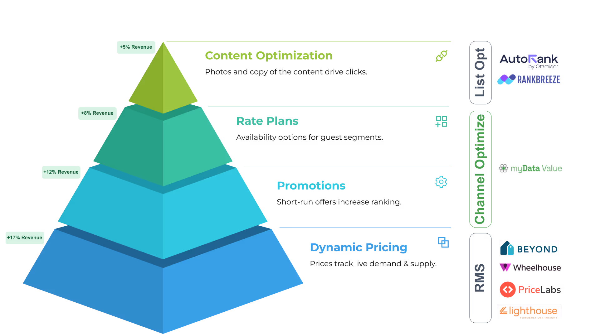 The Revenue Management Pyramid diagram. Four tiers from bottom to top: Dynamic Pricing, Promotions, Rate Plans, and Content Optimization.
